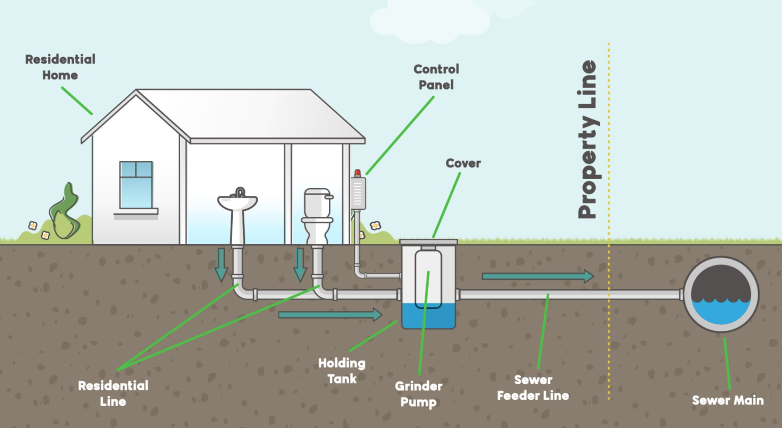 Grinder Pump Maintenance Made Simple • Chatta-Rooter Plumbing