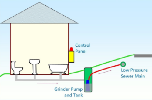Residential Grinder Pump System Questions